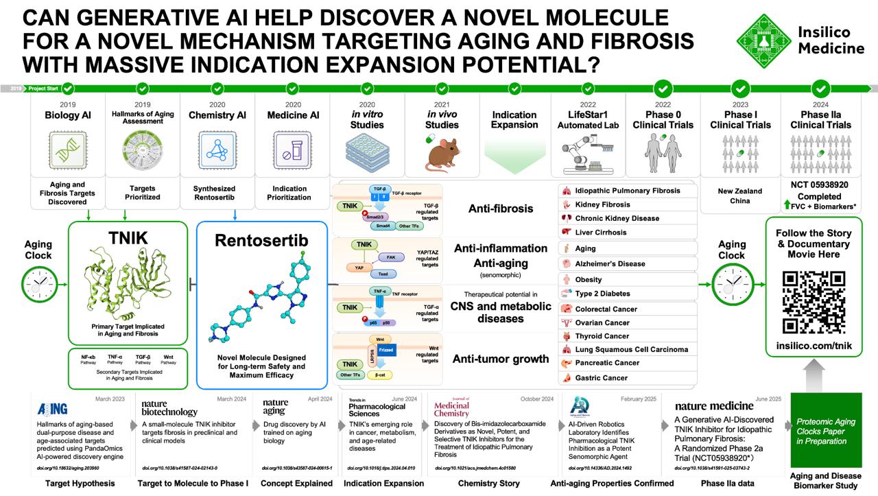 Original Insilico slide showing rentosertib history from 2019 Biology AI and TNIK discovery through Chemistry AI, in vitro and in vivo studies, Phase 0, Phase I, Phase IIa, aging-clock biomarker work, and publications